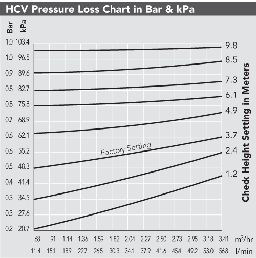 HCV Chart